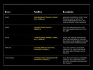12
Event Function Description
enter $animate.enter(element, parent,
after, callback);
Appends the element object after
the after node or within the
parent node and then runs the
enter animation on the element
leave $animate.leave(element,
callback);
Runs the leave animation and
then removes the element from
the DOM
move $animate.move(element, parent,
after, callback);
Moves the element node either
after the after node or inside of
the parent node and then runs the
move animation on the element
addClass $animate.addClass(element,
className, callback);
Runs the addClass animation
based on the className value
and then adds the class to the
element
removeClass $animate.removeClass(element,
className, callback);
Runs the removeClass animation
based on the className value
and then removes the class from
the element
 