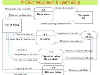 Sơ đồ luồng dữ liệu Data Flow Diagram  DFD là gì