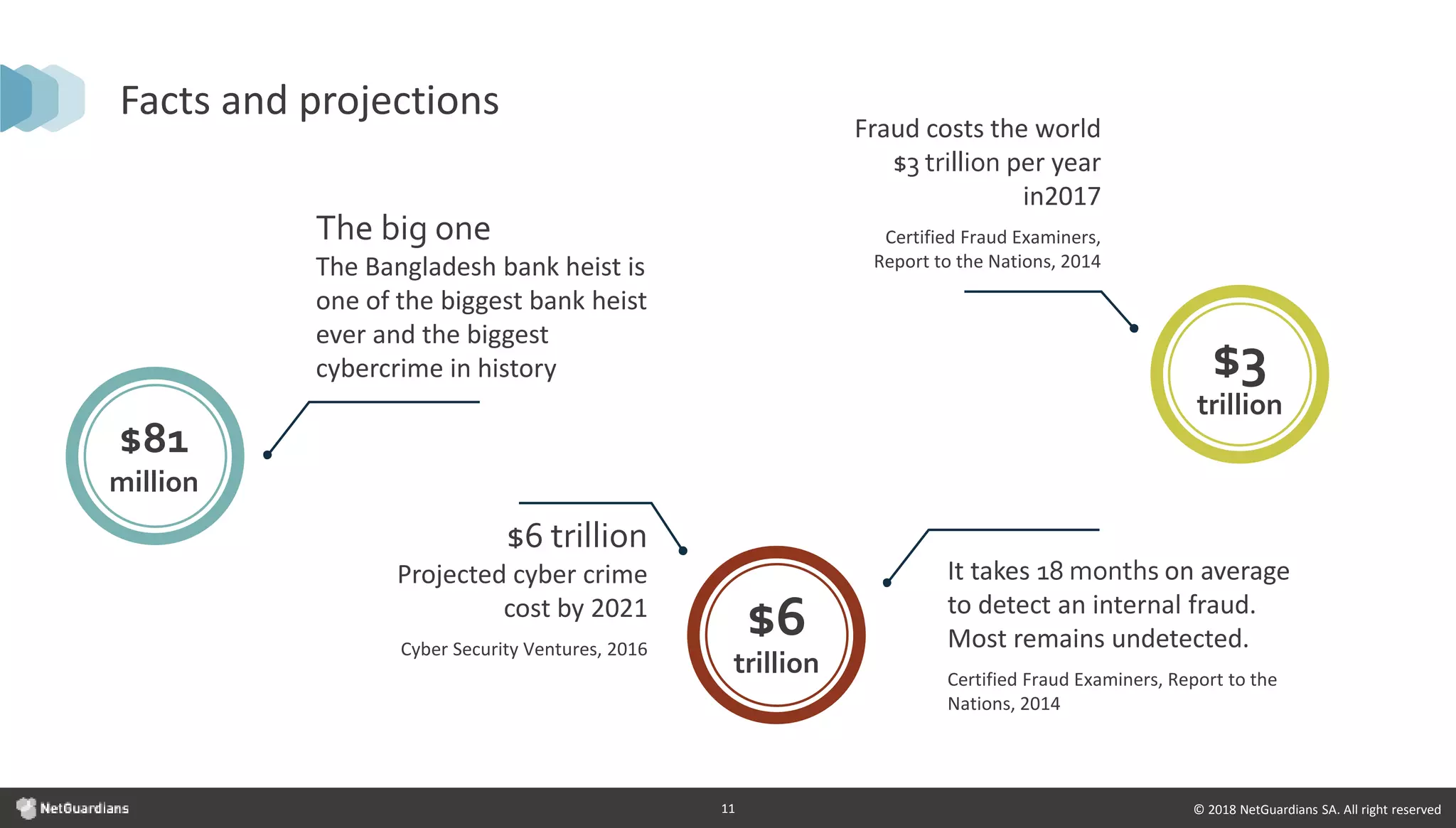 © 2018 NetGuardians SA. All right reserved11
Facts and projections
Fraud costs the world
$3 trillion per year
in2017
Certified Fraud Examiners,
Report to the Nations, 2014
$6 trillion
Projected cyber crime
cost by 2021
Cyber Security Ventures, 2016
It takes 18 months on average
to detect an internal fraud.
Most remains undetected.
Certified Fraud Examiners, Report to the
Nations, 2014
$6
trillion
$3
trillion
The big one
The Bangladesh bank heist is
one of the biggest bank heist
ever and the biggest
cybercrime in history
$81
million
 