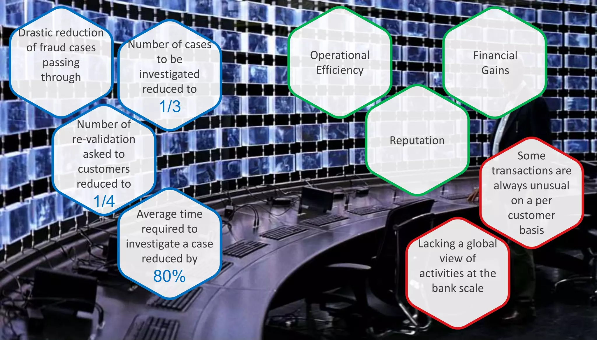 Lacking a global
view of
activities at the
bank scale
Some
transactions are
always unusual
on a per
customer
basis
Financial
Gains
Reputation
Operational
Efficiency
Drastic reduction
of fraud cases
passing
through
Number of cases
to be
investigated
reduced to
1/3
Number of
re-validation
asked to
customers
reduced to
1/4
Average time
required to
investigate a case
reduced by
80%
 