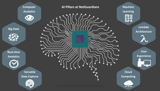 Computer
Analytics
Big Data
Real-time
Analytics
Versatile
Data Capture
Machine
Learning
Lambda
Architecture
User
Experience
Cloud
Computing
AI Pillars at NetGuardians
 