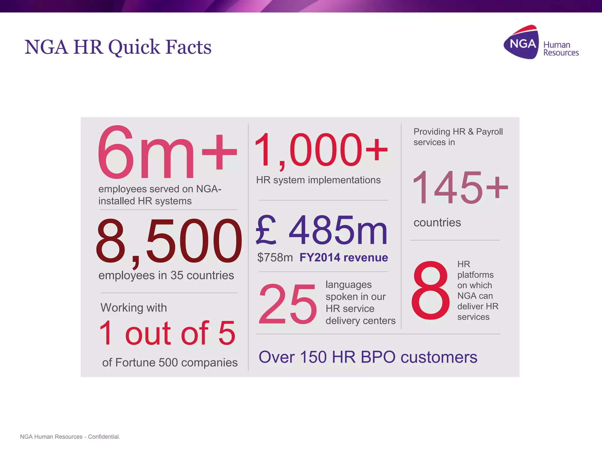 NGA Human Resources - Confidential.
NGA HR Quick Facts
6m+employees served on NGA-
installed HR systems
Over 150 HR BPO customers
Working with
8,500employees in 35 countries
1,000+HR system implementations
£ 485m$758m FY2014 revenue
145+
Providing HR & Payroll
services in
8
HR
platforms
on which
NGA can
deliver HR
services251 out of 5
of Fortune 500 companies
countries
languages
spoken in our
HR service
delivery centers
 