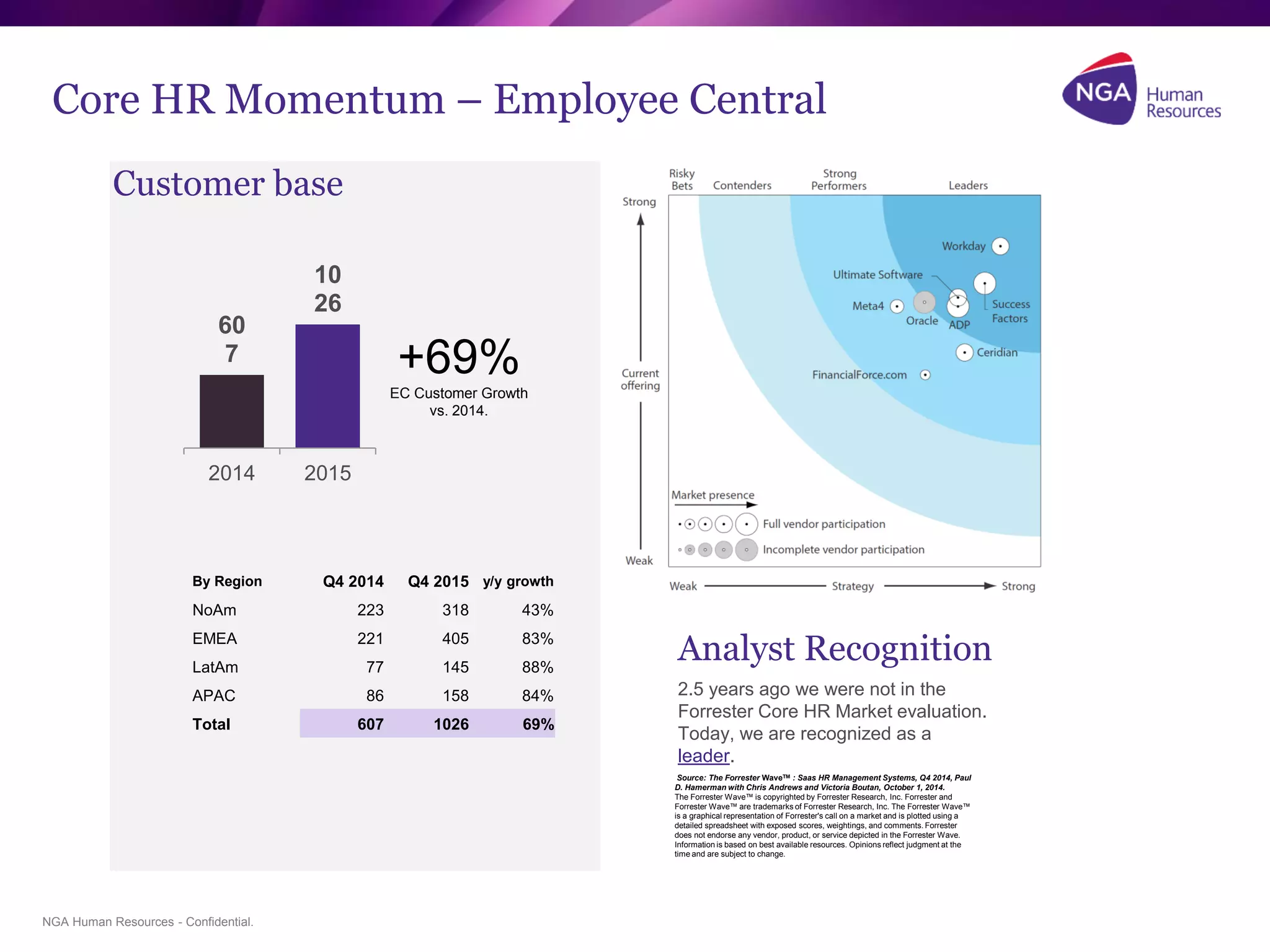 NGA Human Resources - Confidential.
Core HR Momentum – Employee Central
Customer base
Analyst Recognition
2.5 years ago we were not in the
Forrester Core HR Market evaluation.
Today, we are recognized as a
leader.
60
7
10
26
2014 2015
+69%
EC Customer Growth
vs. 2014.
By Region Q4 2014 Q4 2015 y/y growth
NoAm 223 318 43%
EMEA 221 405 83%
LatAm 77 145 88%
APAC 86 158 84%
Total 607 1026 69%
Source: The Forrester WaveTM : Saas HR Management Systems, Q4 2014, Paul
D. Hamerman with Chris Andrews and Victoria Boutan, October 1, 2014.
The Forrester Wave™ is copyrighted by Forrester Research, Inc. Forrester and
Forrester Wave™ are trademarks of Forrester Research, Inc. The Forrester Wave™
is a graphical representation of Forrester's call on a market and is plotted using a
detailed spreadsheet with exposed scores, weightings, and comments. Forrester
does not endorse any vendor, product, or service depicted in the Forrester Wave.
Information is based on best available resources. Opinions reflect judgment at the
time and are subject to change.
 