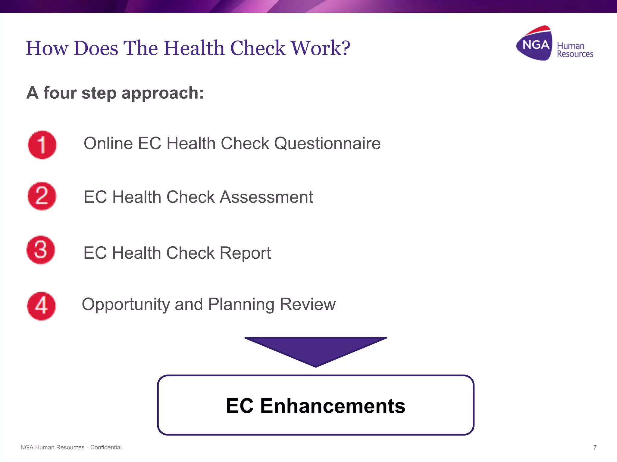 NGA Human Resources - Confidential.
How Does The Health Check Work?
Online EC Health Check Questionnaire
7
A four step approach:
EC Enhancements
EC Health Check Assessment
EC Health Check Report
Opportunity and Planning Review
 