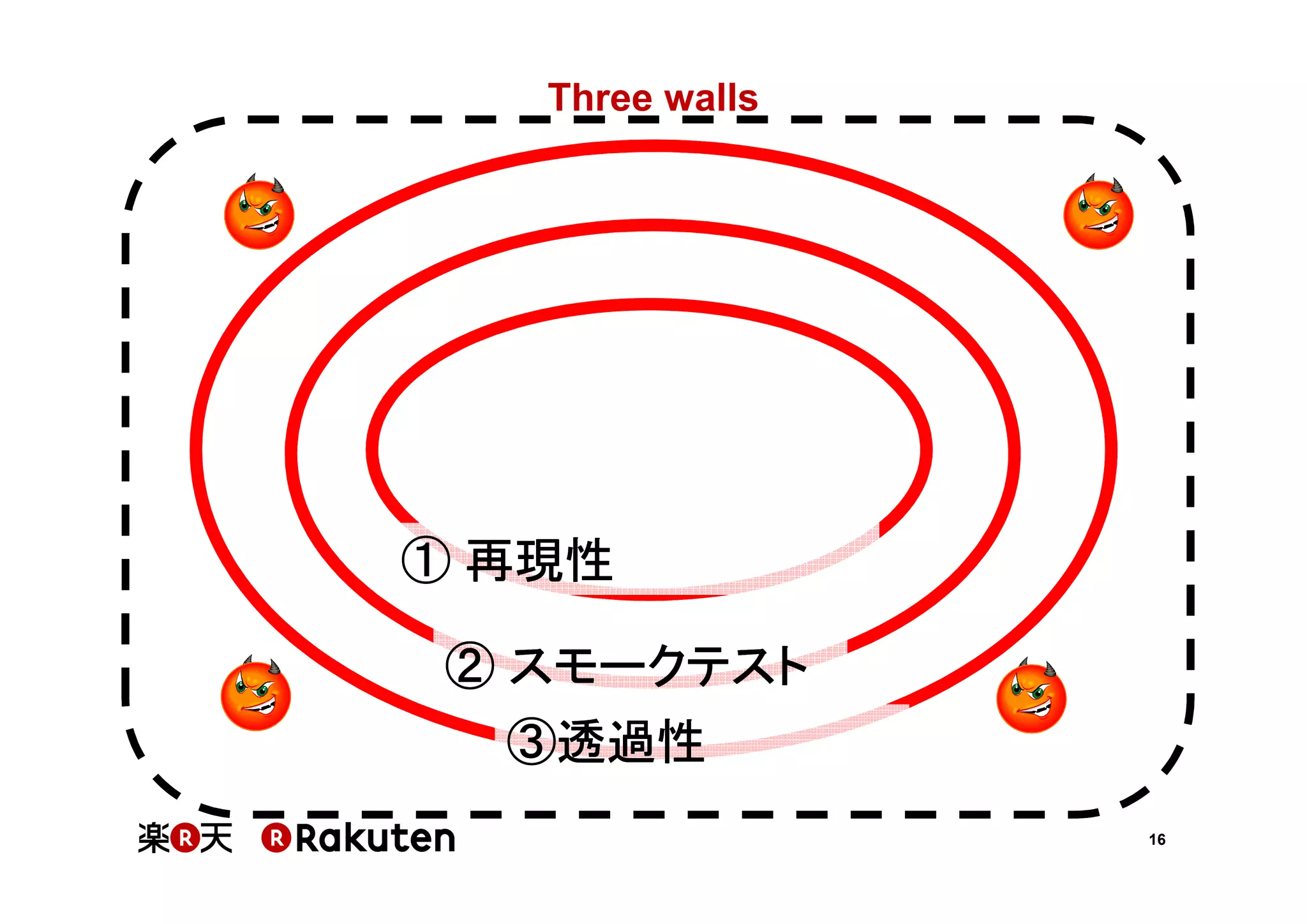 Three walls

① 再現性
② スモークテスト
③透過性
16

 