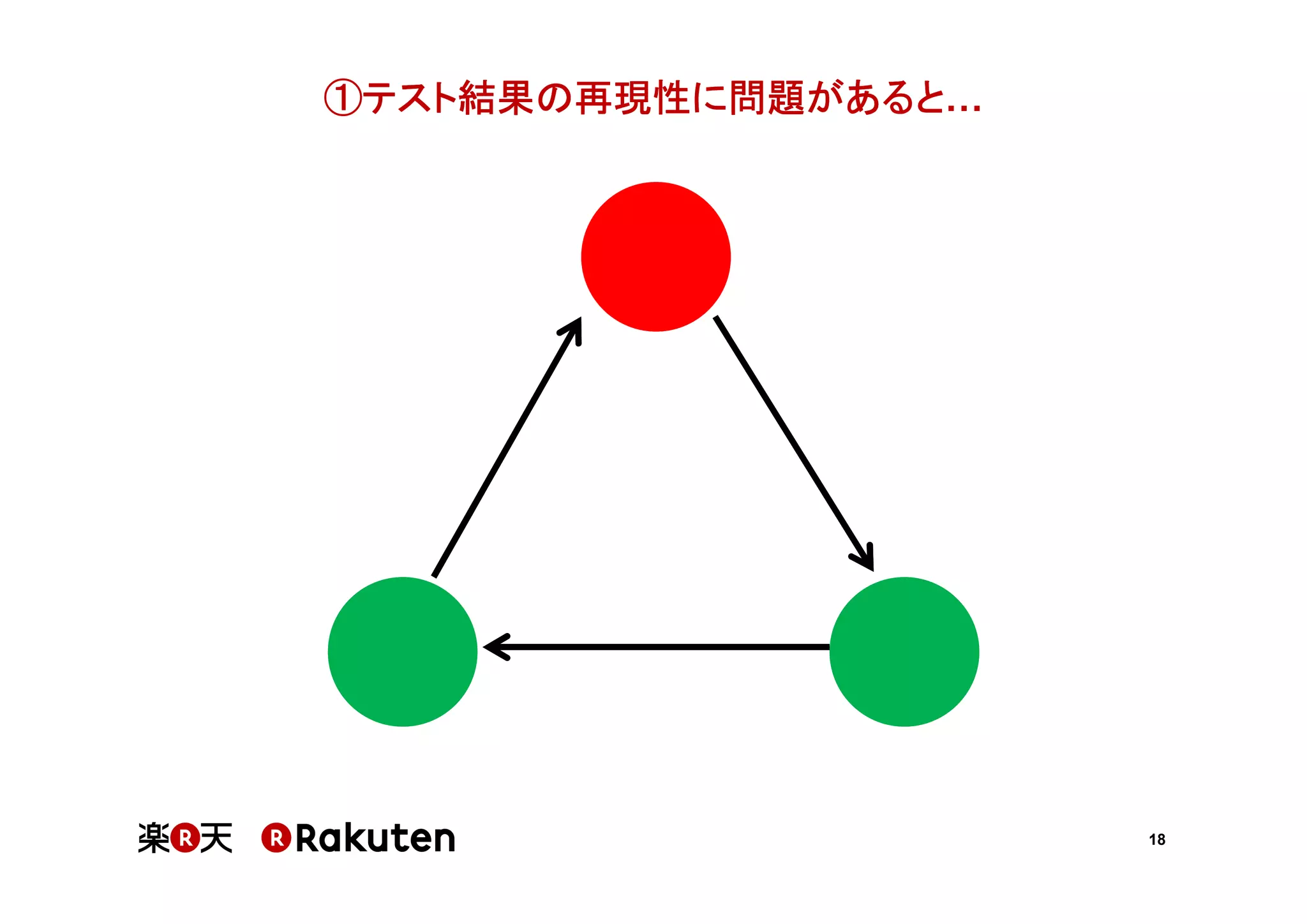 ①テスト結果の再現性に問題があると
①テスト結果の再現性に問題があると
結果

18

 