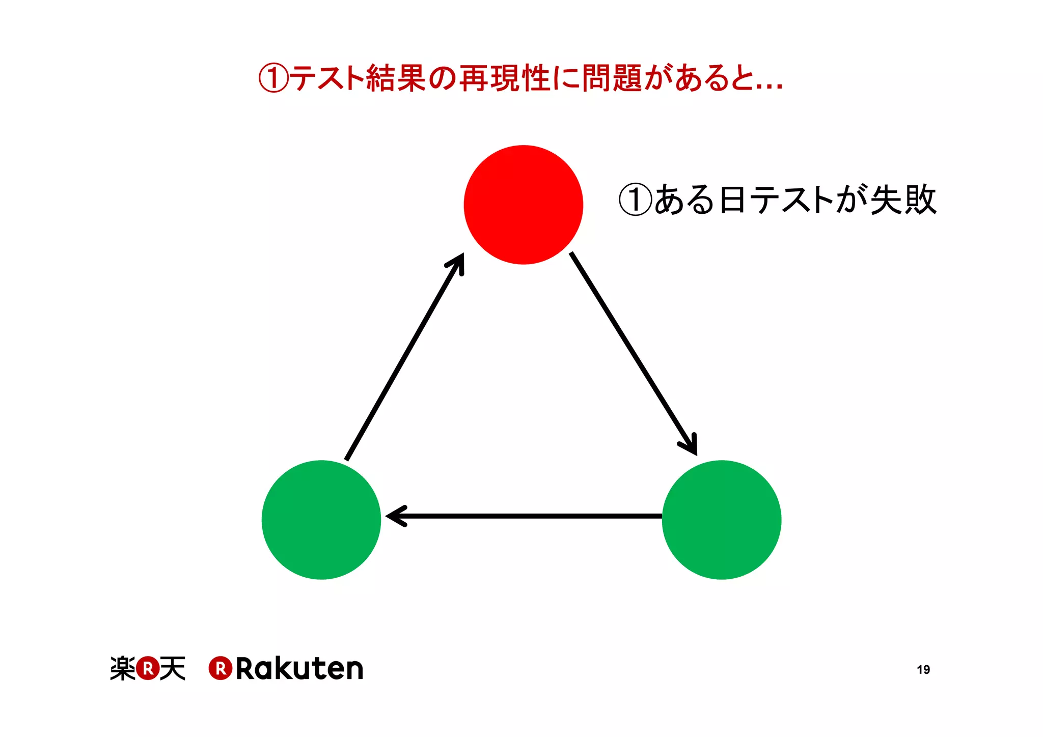 ①テスト結果の再現性に問題があると

①ある日テストが失敗

19

 
