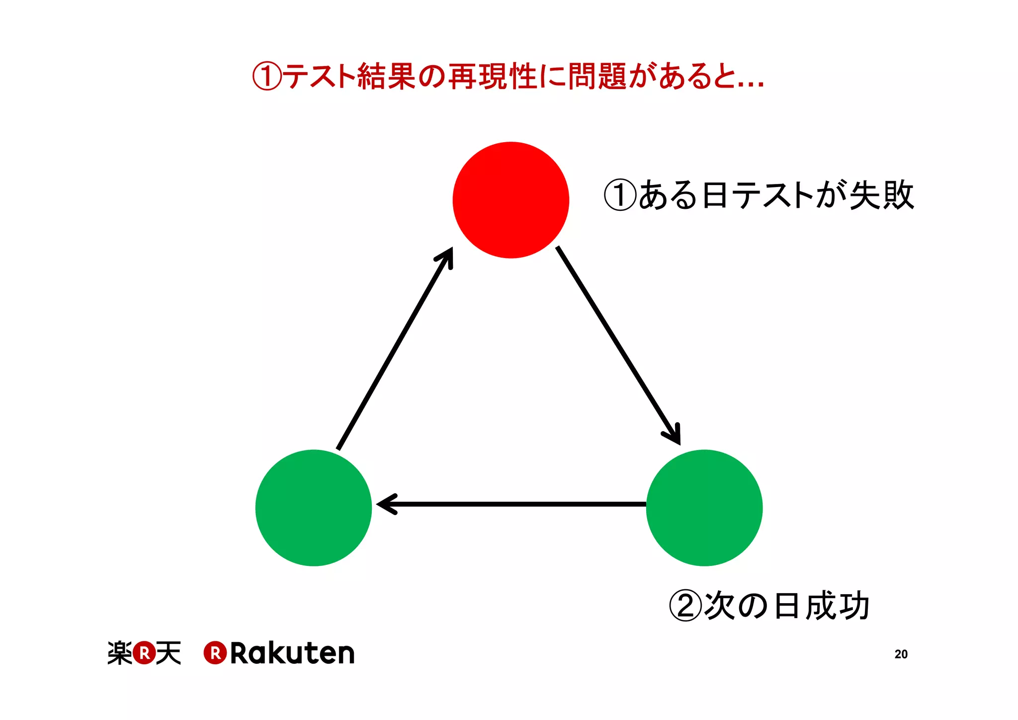 ①テスト結果の再現性に問題があると

①ある日テストが失敗

②次の日成功
20

 