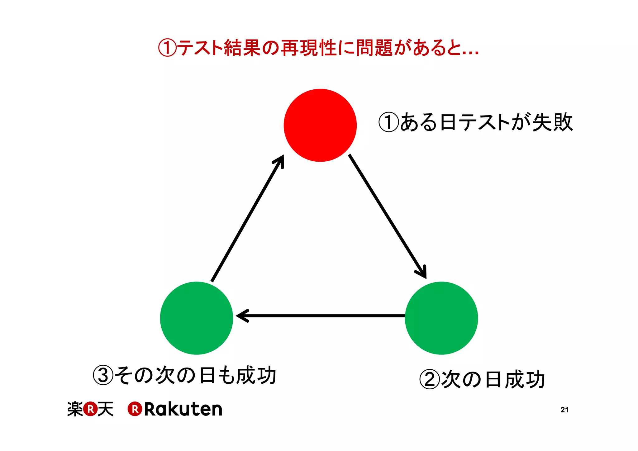 ①テスト結果の再現性に問題があると

①ある日テストが失敗

③その次の日も成功

②次の日成功
21

 