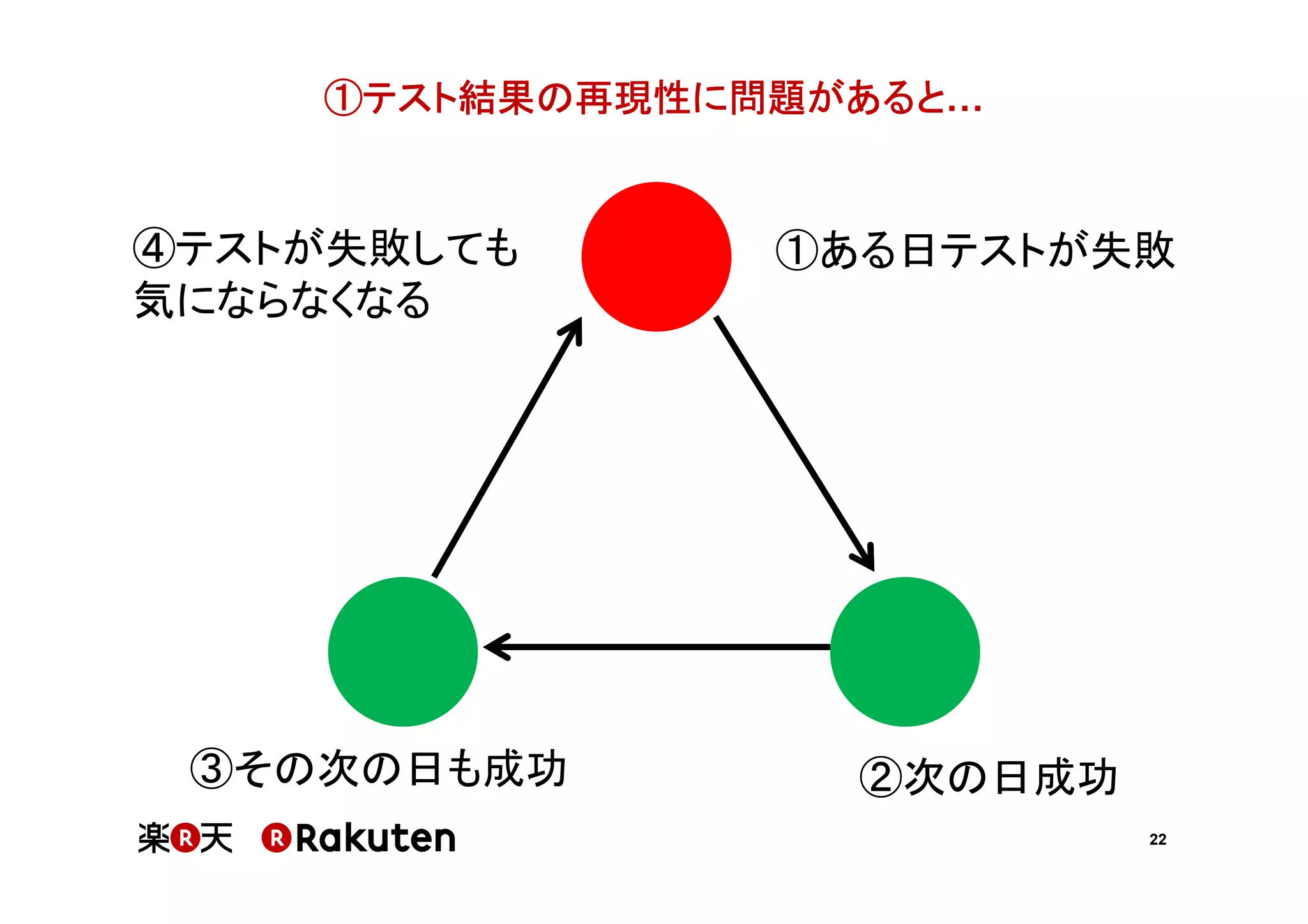 ①テスト結果の再現性に問題があると

④テストが失敗しても
気にならなくなる

③その次の日も成功

①ある日テストが失敗

②次の日成功
22

 