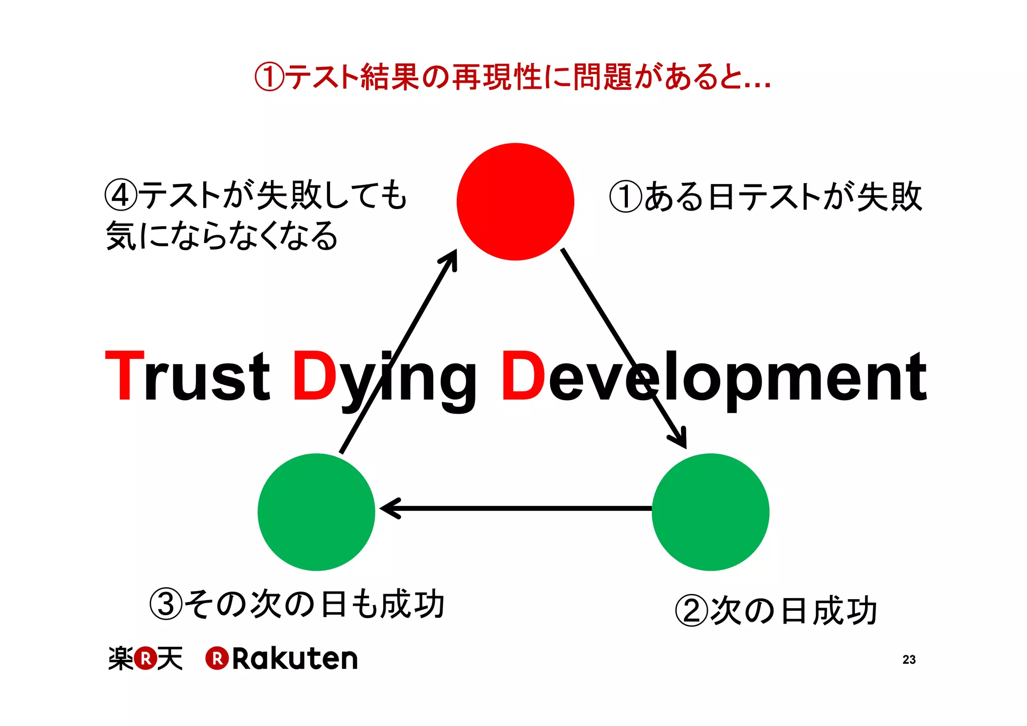 ①テスト結果の再現性に問題があると

④テストが失敗しても
気にならなくなる

①ある日テストが失敗

Trust Dying Development

③その次の日も成功

②次の日成功
23

 