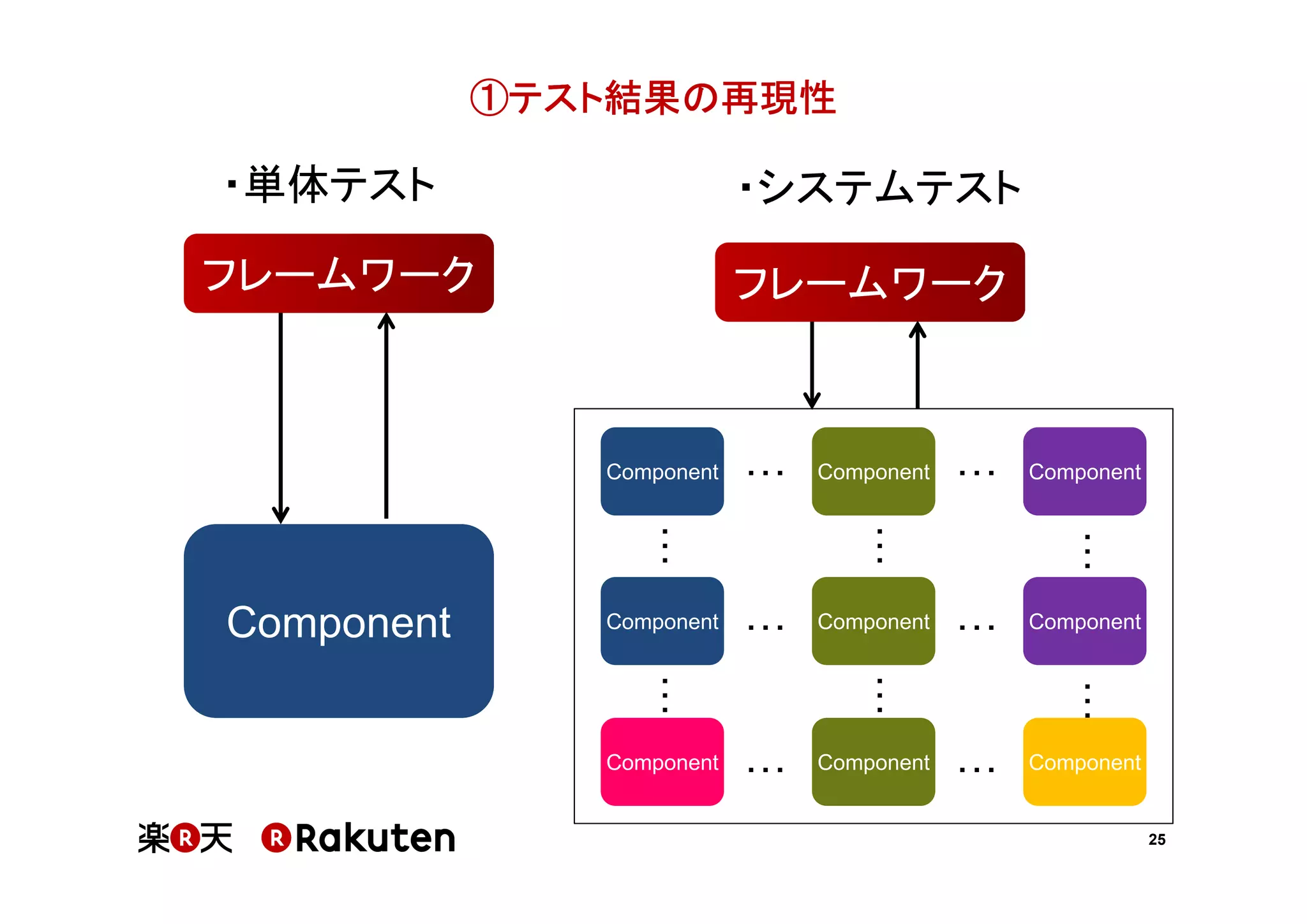 ①テスト結果の再現性
①テスト結果の再現性
結果

・単体テスト

・システムテスト

フレームワーク

フレームワーク

Component

Component

Component

Component

Component

Component

Component

Component

Component

Component

25

 