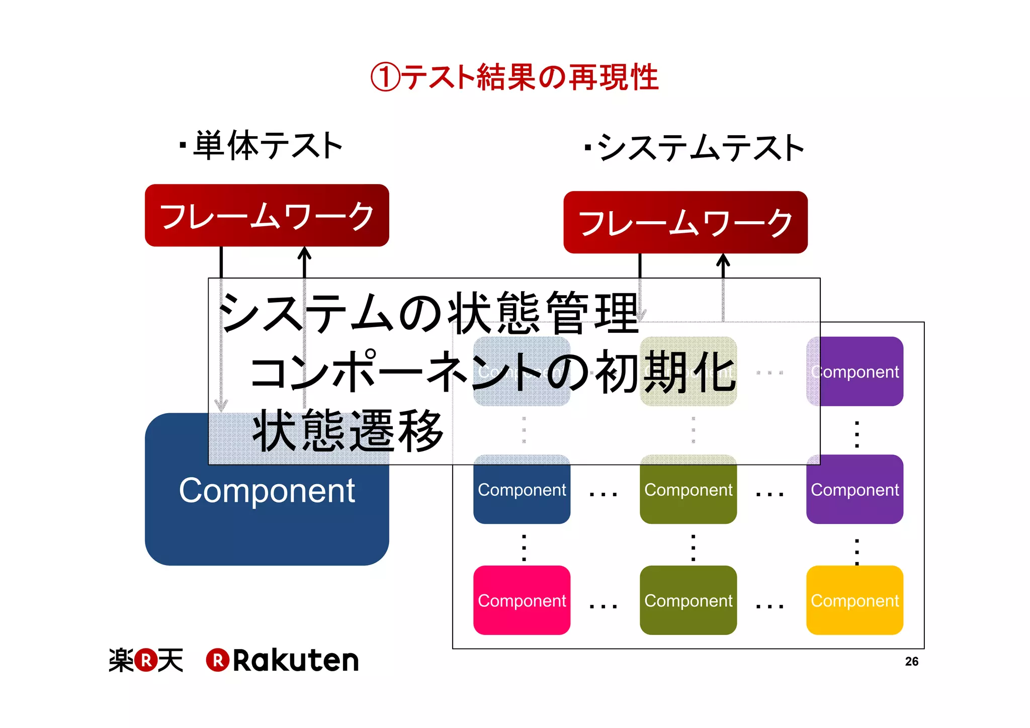 ①テスト結果の再現性
①テスト結果の再現性
結果

・単体テスト

・システムテスト

フレームワーク

フレームワーク

システムの状態管理
コンポーネントの初期化
状態遷移
Component

Component

Component

Component

Component

Component

Component

Component

Component

Component

26

 