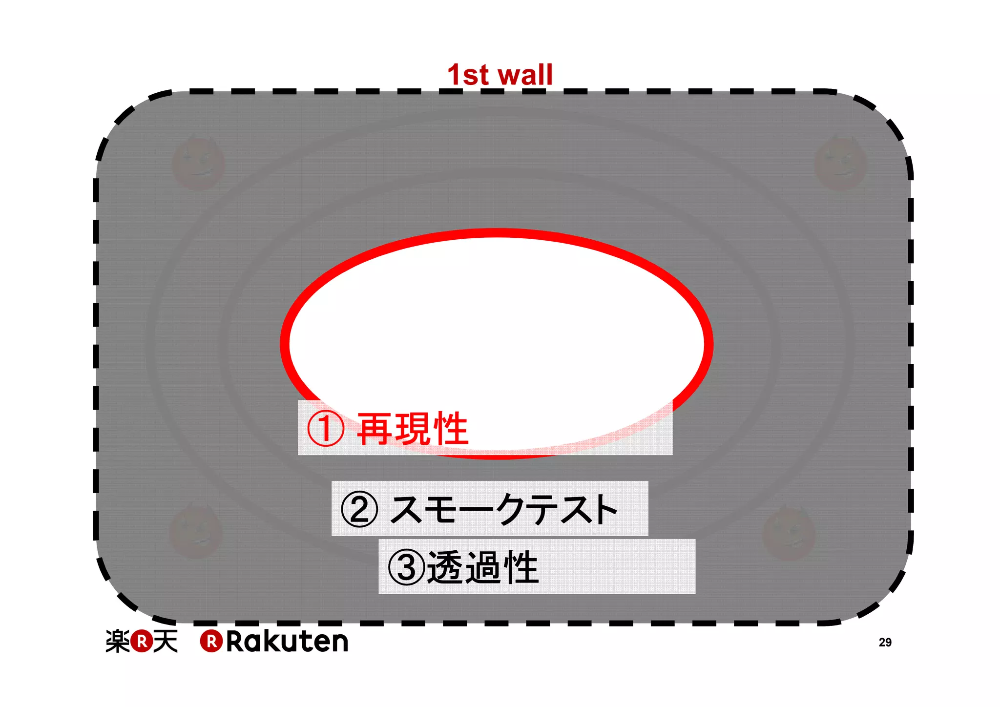 1st wall

① 再現性
② スモークテスト
③透過性
29

 