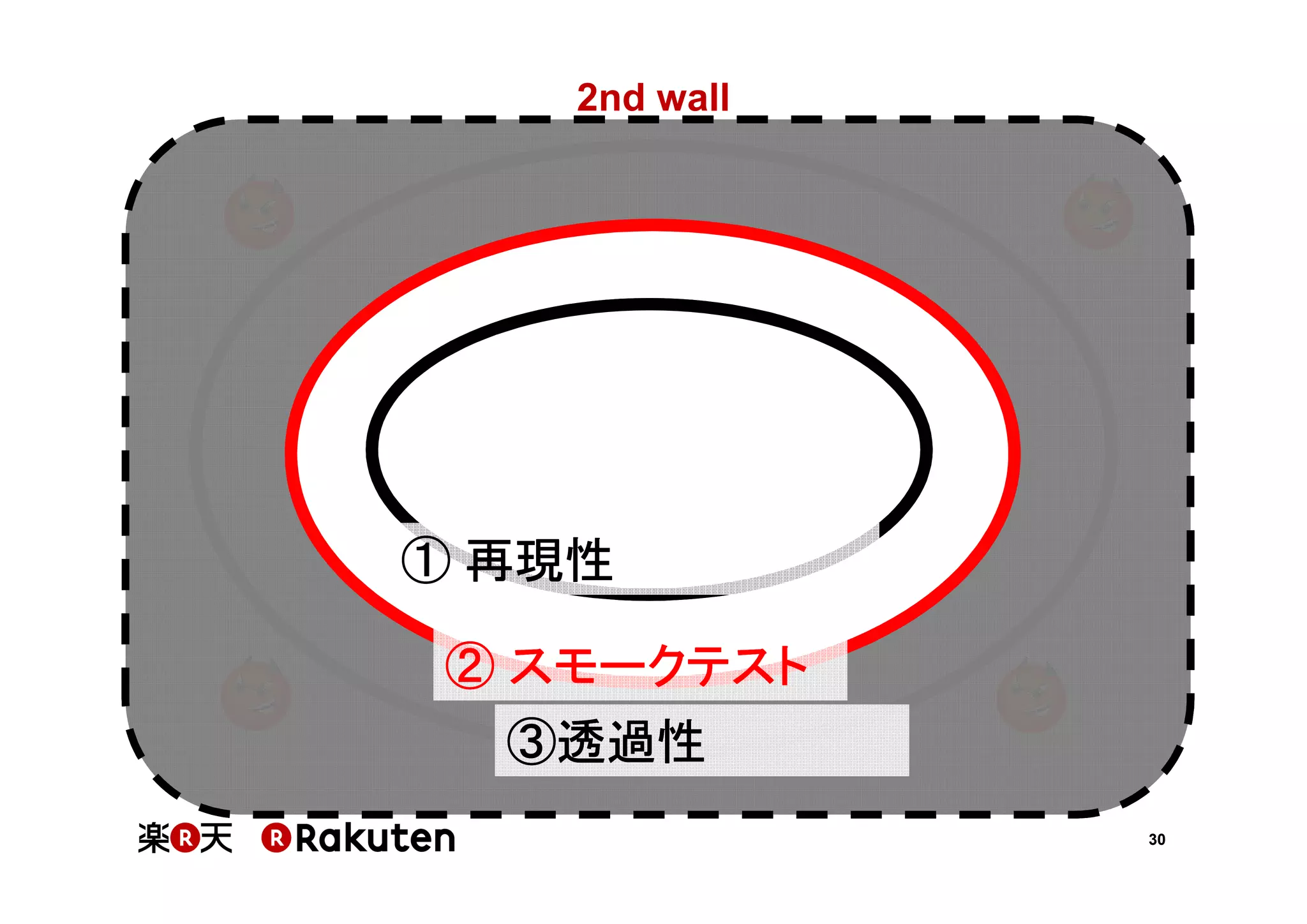 2nd wall

① 再現性
② スモークテスト
③透過性
30

 