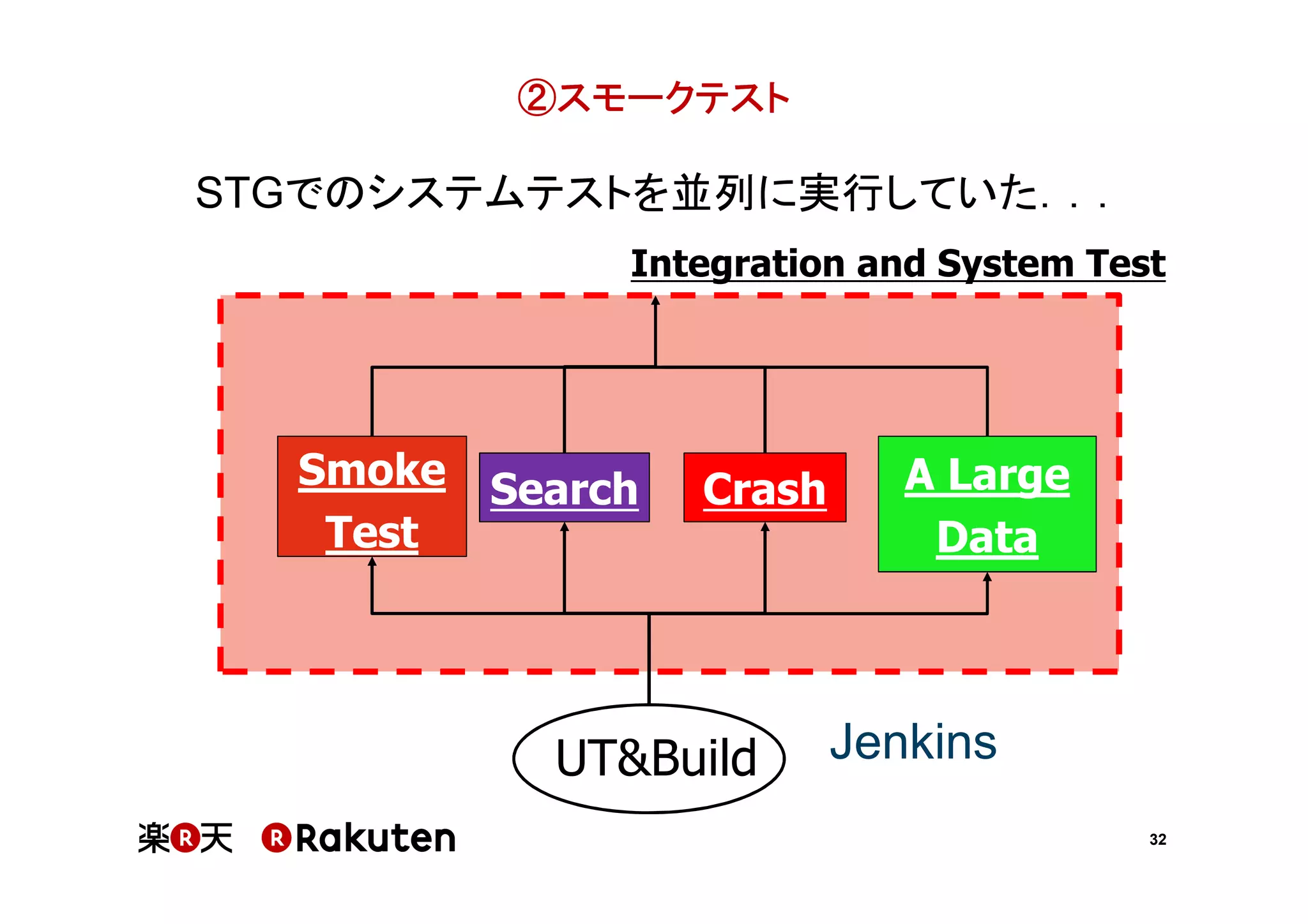 ②スモークテスト

STGでのシステムテストを並列に実行していた．．．
Integration and System Test

Smoke
Test

Search

Crash

UT&Build

A Large
Data

Jenkins
32

 