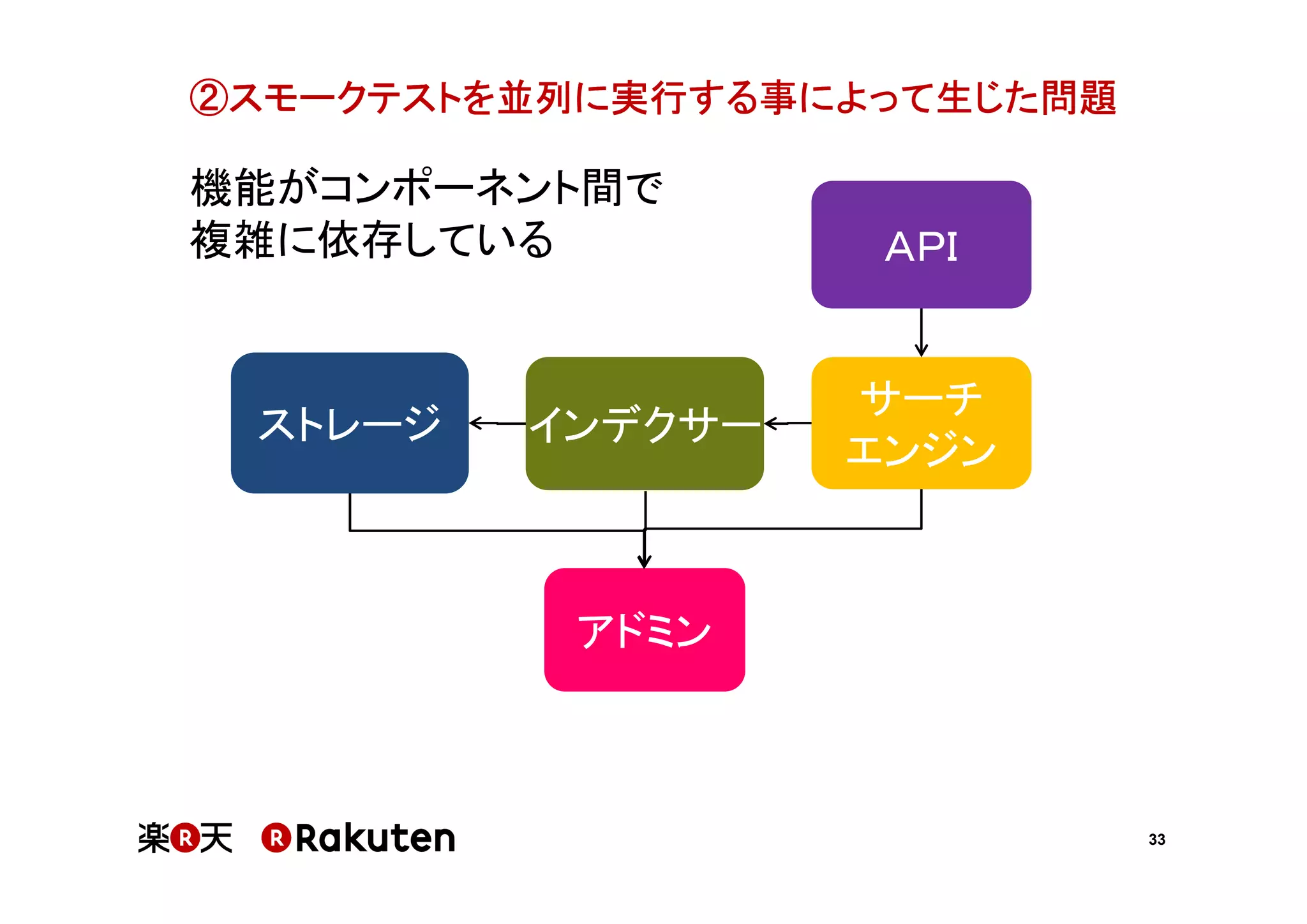②スモークテストを並列に実行する事によって生じた問題

機能がコンポーネント間で
複雑に依存している

ストレージ

インデクサー

ＡＰＩ

サーチ
エンジン

アドミン

33

 