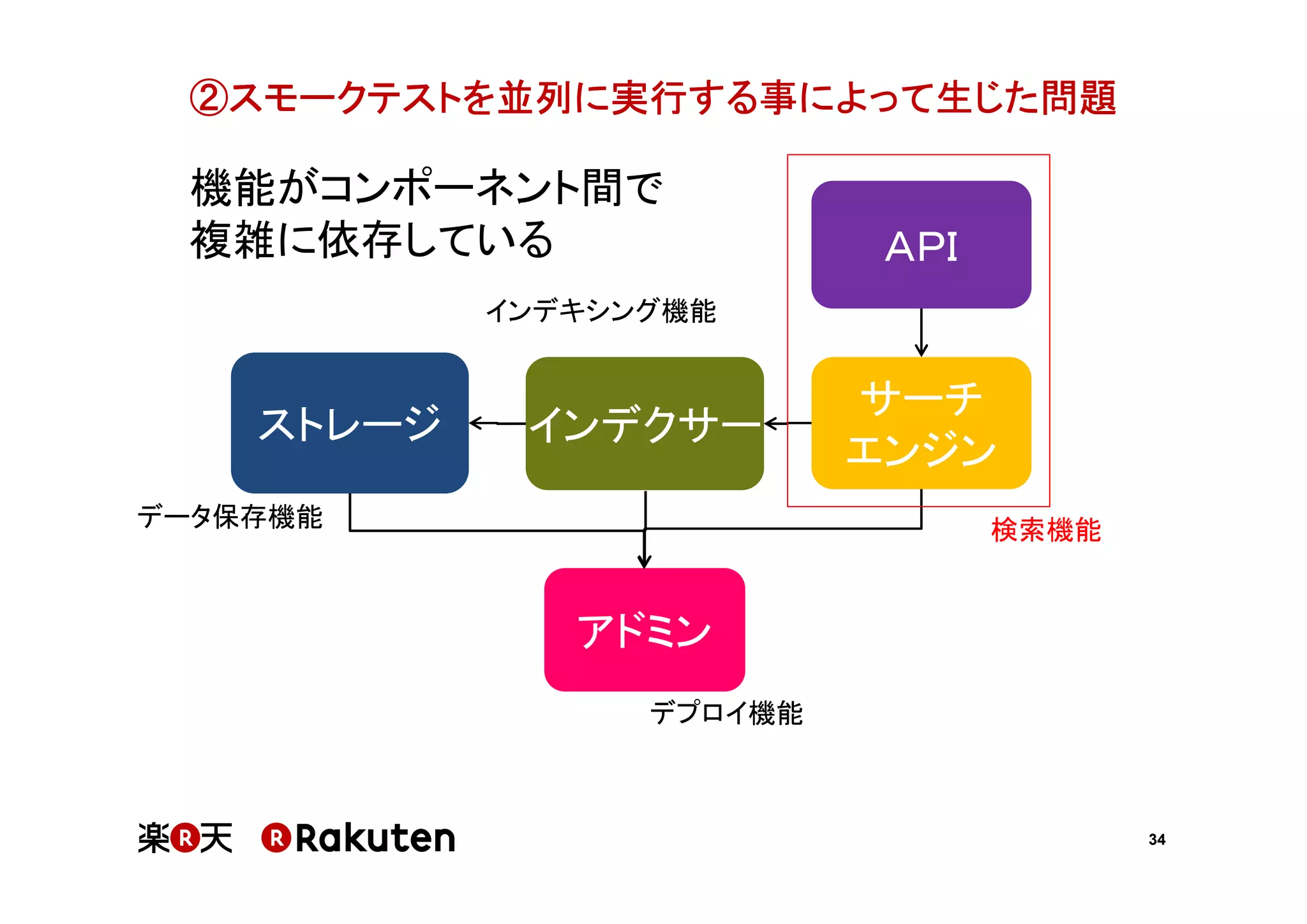 ②スモークテストを並列に実行する事によって生じた問題

機能がコンポーネント間で
複雑に依存している

ＡＰＩ

インデキシング機能

ストレージ

インデクサー

データ保存機能

サーチ
エンジン
検索機能

アドミン
デプロイ機能

34

 