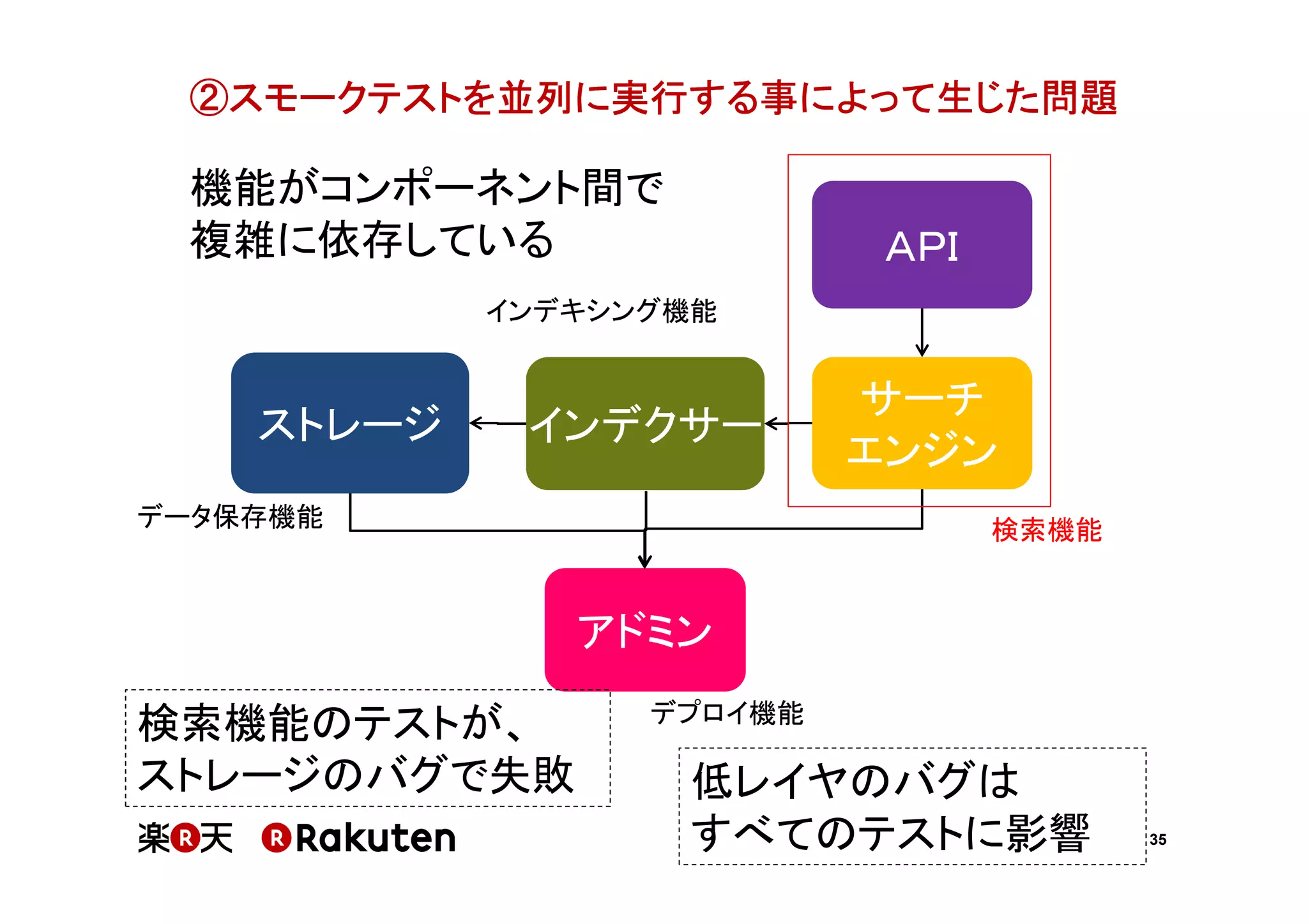 ②スモークテストを並列に実行する事によって生じた問題

機能がコンポーネント間で
複雑に依存している

ＡＰＩ

インデキシング機能

ストレージ

インデクサー

データ保存機能

サーチ
エンジン
検索機能

アドミン
検索機能のテストが、
ストレージのバグで失敗

デプロイ機能

低レイヤのバグは
すべてのテストに影響

35

 