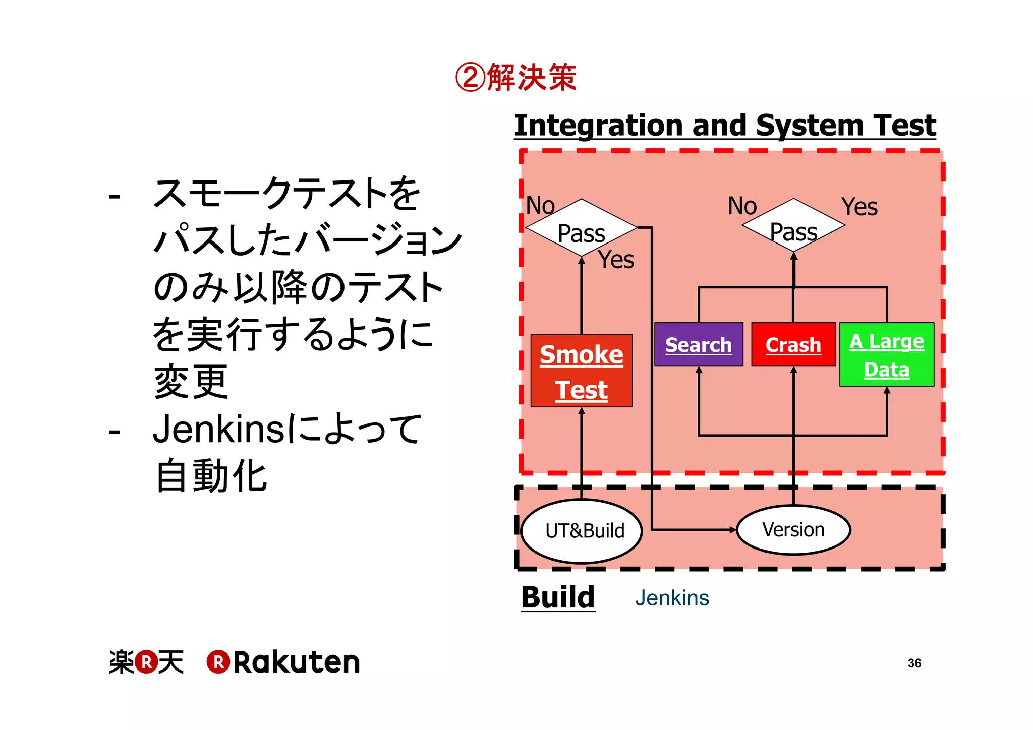 ②解決策
Integration and System Test

- スモークテストを
パスしたバージョン
のみ以降のテスト
を実行するように
変更
- Jenkinsによって
自動化

No

No
Pass

Pass
Yes

Smoke
Test

Search

Crash

A Large
Data

Version

UT&Build

Build

Yes

Jenkins
36

 