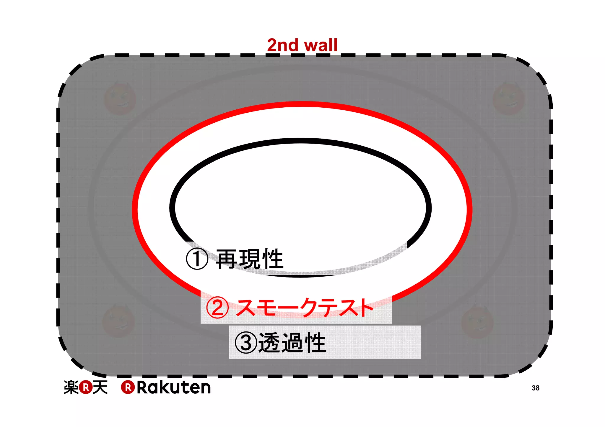 2nd wall

① 再現性
② スモークテスト
③透過性
38

 