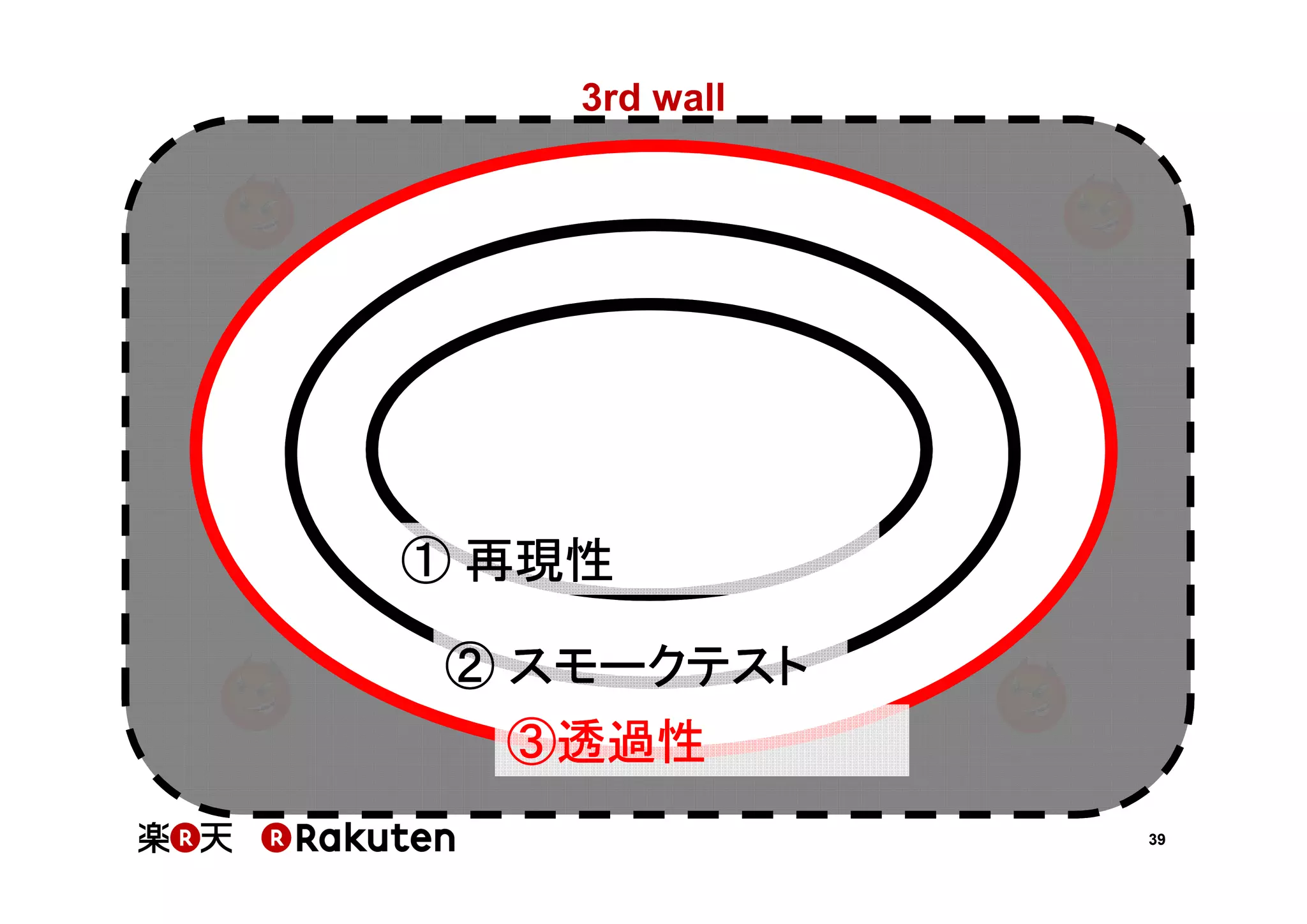 3rd wall

① 再現性
② スモークテスト
③透過性
39

 