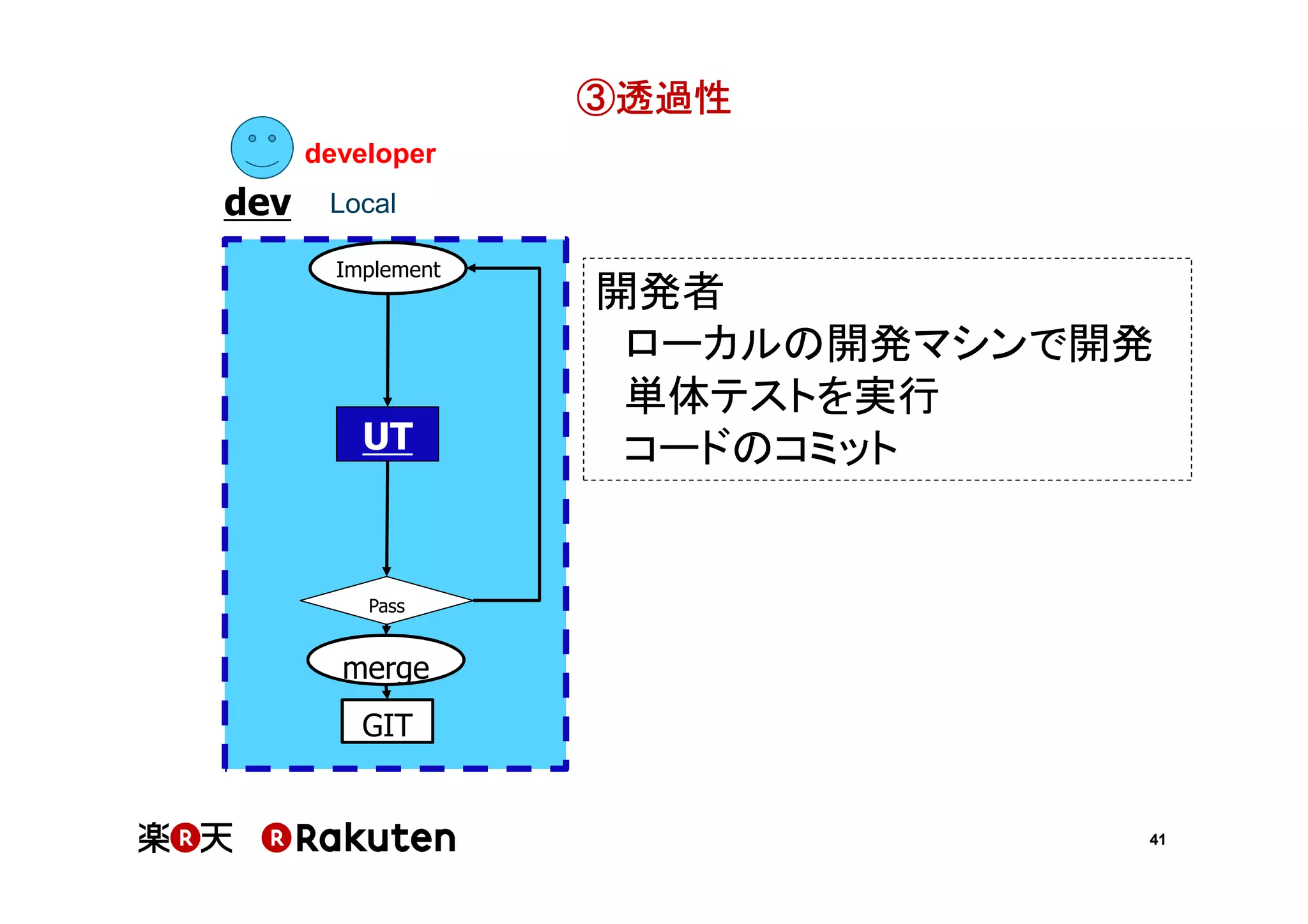 ③透過性
developer

dev

Local
Implement

UT

開発者
ローカルの開発マシンで開発
単体テストを実行
コードのコミット

Pass

merge
GIT

41

 