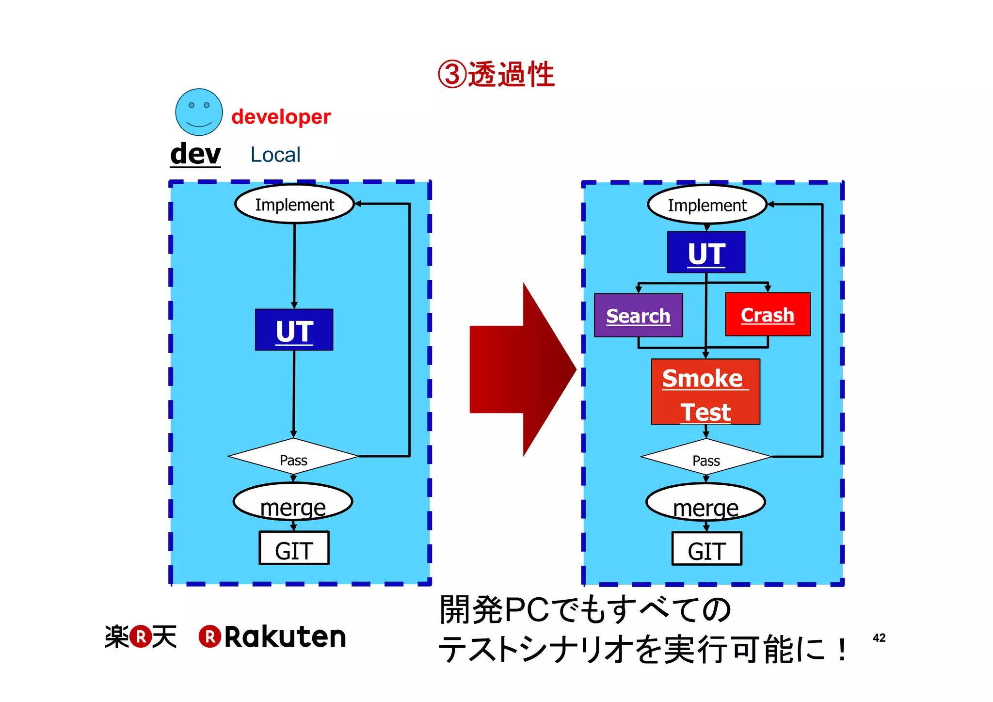 ③透過性
developer

dev

Local
Implement

Implement

UT
UT

Crash

Search

Smoke
Test
Pass

Pass

merge

merge

GIT

GIT

開発PCでもすべての
テストシナリオを実行可能に！

42

 