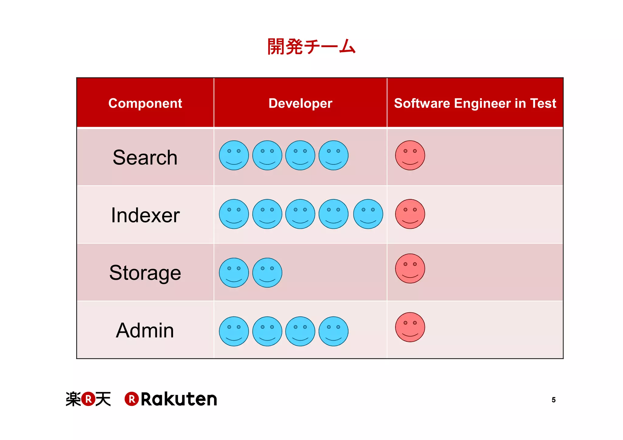 開発チーム
Component

Developer

Software Engineer in Test

Search
Indexer
Storage
Admin

5

 