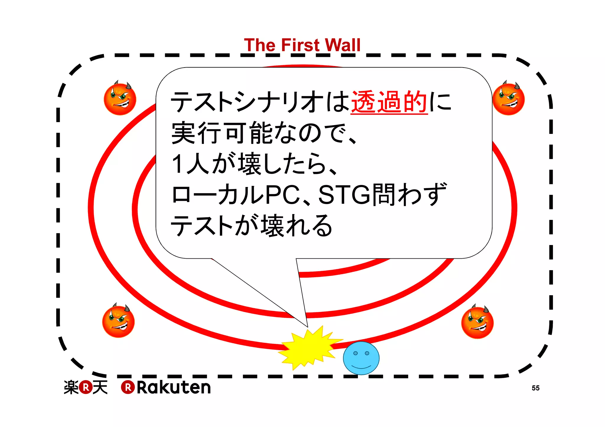 The First Wall

テストシナリオは透過的に
実行可能なので、
1人が壊したら、
ローカルPC、STG問わず
テストが壊れる

55

 