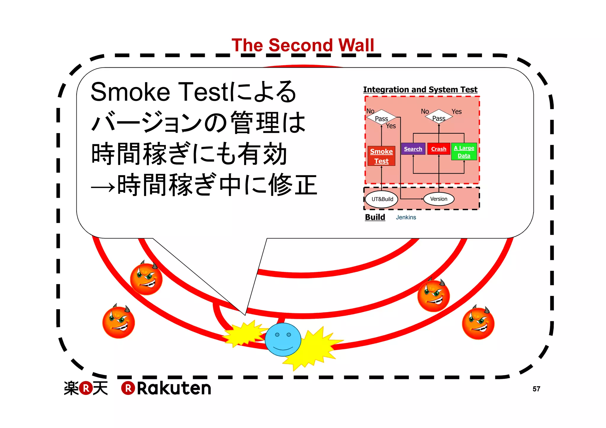 The Second Wall

Smoke Testによる
バージョンの管理は
時間稼ぎにも有効
→時間稼ぎ中に修正

Integration and System Test
No

No

Smoke
Test

Search

Crash

A Large
Data

Version

UT&Build

Build

Yes
Pass

Pass
Yes

Jenkins

57

 