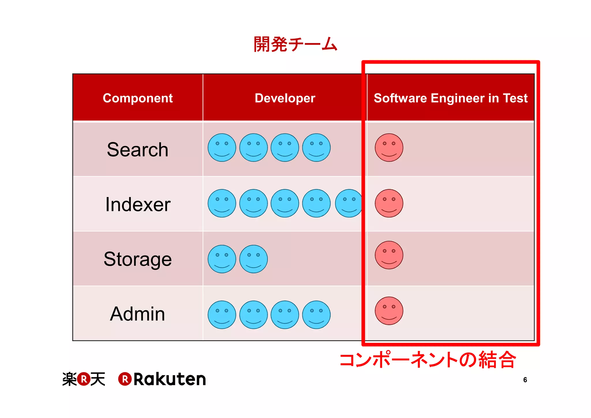開発チーム
Component

Developer

Software Engineer in Test

Search
Indexer
Storage
Admin
コンポーネントの結合
6

 