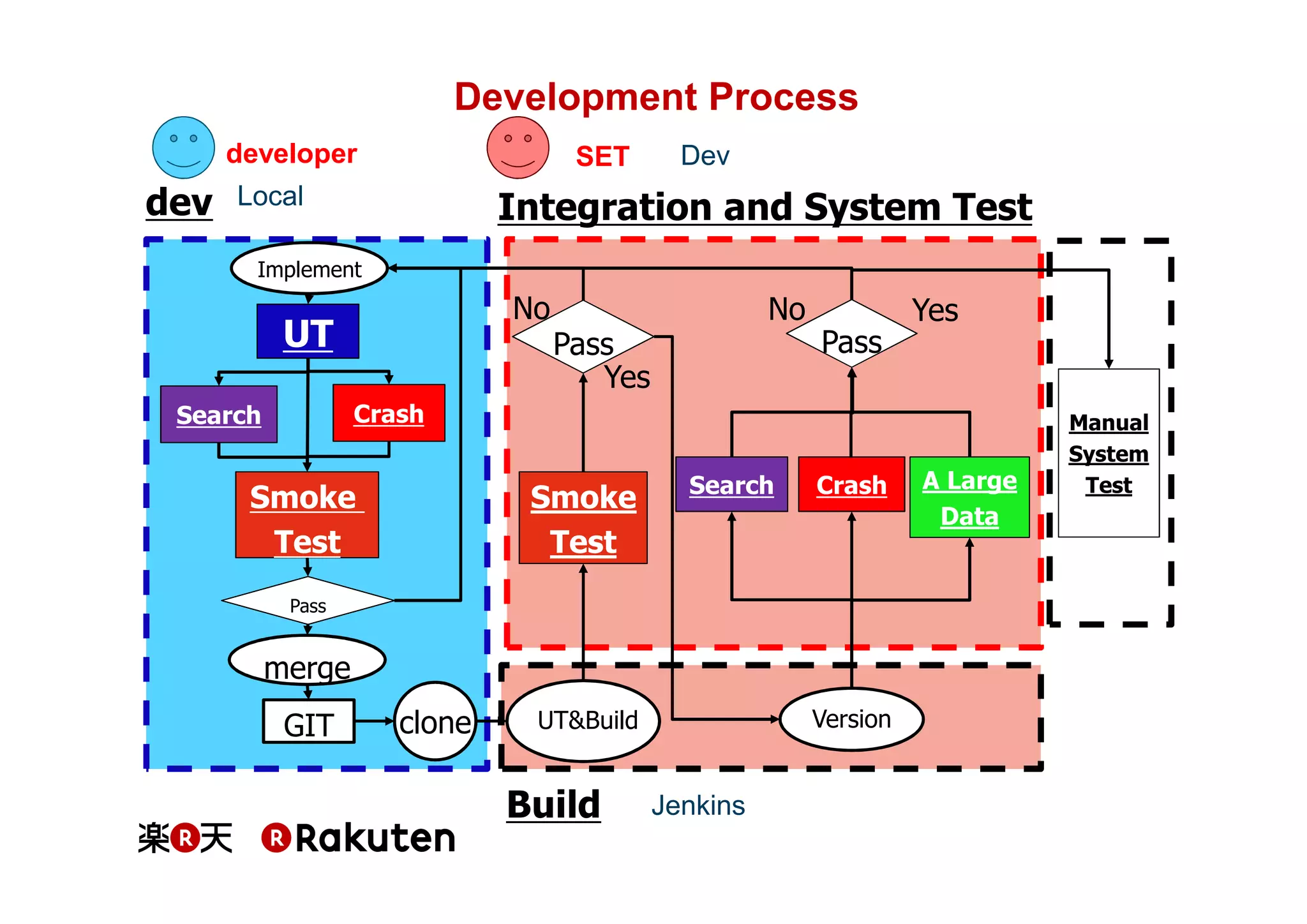 Development Process
developer

dev

SET

Local

Dev

Integration and System Test

Implement

No

UT

No

Yes
Pass

Pass
Yes
Crash

Search

Smoke
Test

Smoke
Test

Search

Crash

Pass

merge
GIT

clone

Version

UT&Build

Build

Jenkins

A Large
Data

Manual
System
Test

 