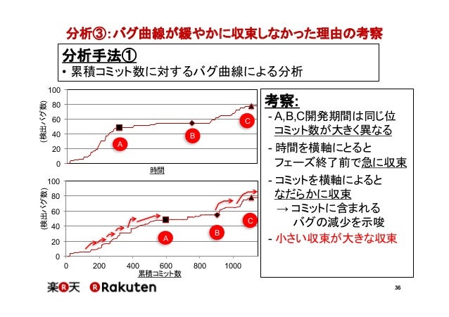 Sqip 14 継続的システムテストについての理解を深めるための 開発とバグのメトリクスの分析 Sqip Squbok