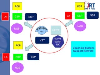 HE/FE PCP NGB SSP YST CSP sports coach UK LA PCP PCP CSP CSP LA LA NGB NGB SSP SSP Coaching System Support Network 