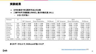 実験結果
● 分布を推定できる既存手法との比較
● 二乗平均平方根誤差 (RMSE), 負の対数尤度 (NLL)
○ 小さい方が良い
多くのデータセットで, NGBoostが良いスコア
31
https://stanfordmlgroup.github.io/projects/ngboost/ より
 