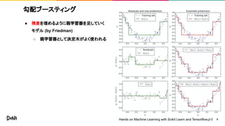 勾配ブースティング
● 残差を埋めるように弱学習器を足していく
モデル (by Friedman)
○ 弱学習器として決定木がよく使われる
5Hands on Machine Learning with Scikit Learn and Tensorflowより
 