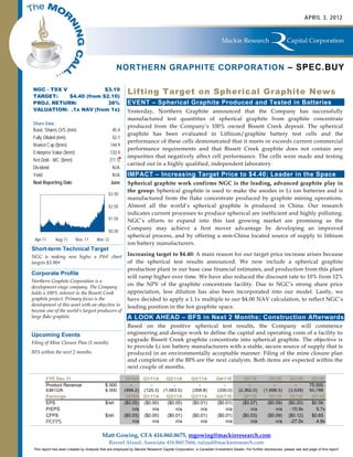APRIL 3, 2012




                                                    NORTHERN GRAPHITE CORPORATION – SPEC.BUY

NGC - TSX V
TARGET:
                         $3.19
            $4.40 (from $2.10)
                                                           Lifting Target on Spherical Graphite News
PROJ. RETURN:             38%                              EVENT – Spherical Graphite Produced and Tested in Batteries
VALUATION: .1x NAV (from 1x)                               Yesterday, Northern Graphite announced that the Company has successfully
                                                           manufactured test quantities of spherical graphite from graphite concentrate
Share Data
                                                           produced from the Company’s 100% owned Bissett Creek deposit. The spherical
Basic Shares O/S (mm)                             45.4
                                                           graphite has been evaluated in Lithium/graphite battery test cells and the
Fully Diluted (mm)                                52.1
                                                           performance of these cells demonstrated that it meets or exceeds current commercial
Market Cap ($mm)                                 144.9
                                                           performance requirements and that Bissett Creek graphite does not contain any
Enterprise Value ($mm)                           133.9
                                                           impurities that negatively affect cell performance. The cells were made and testing
Net Debt - WC ($mm)                              (11.1)
                                                           carried out in a highly qualified, independent laboratory.
Dividend                                          N/A
Yield                                             N/A      IMPACT – Increasing Target Price to $4.40; Leader in the Space
Next Reporting Date                              June      Spherical graphite work confirms NGC is the leading, advanced graphite play in
                                                           the group: Spherical graphite is used to make the anodes in Li ion batteries and is
                                               $3.50
                                                           manufactured from the flake concentrate produced by graphite mining operations.
                                               $2.50       Almost all the world’s spherical graphite is produced in China. Our research
                                                           indicates current processes to produce spherical are inefficient and highly polluting.
                                               $1.50       NGC’s efforts to expand into this fast growing market are promising as the
                                                           Company may achieve a first mover advantage by developing an improved
                                               $0.50
                                                           spherical process, and by offering a non-China located source of supply to lithium
 Apr-11       Aug-11       Nov -11      Mar-12
                                                           ion battery manufacturers.
Short-term Technical Target
NGC is making new highs; a P&F chart                       Increasing target to $4.40: A main reason for our target price increase arises because
targets $3.90+                                             of the spherical test results announced. We now include a spherical graphite
                                                           production plant in our base case financial estimates, and production from this plant
Corporate Profile
                                                           will ramp higher over time. We have also reduced the discount rate to 10% from 12%
Northern Graphite Corporation is a
development-stage company. The Company
                                                           on the NPV of the graphite concentrate facility. Due to NGC’s strong share price
holds a 100% interest in the Bissett Creek                 appreciation, less dilution has also been incorporated into our model. Lastly, we
graphite project. Primary focus is the                     have decided to apply a 1.1x multiple to our $4.00 NAV calculation, to reflect NGC’s
development of this asset with an objective to             leading position in the hot graphite space.
become one of the world’s largest producers of
large flake graphite.                                      A LOOK AHEAD – BFS in Next 2 Months; Construction Afterwards
                                                           Based on the positive spherical test results, the Company will commence
Upcoming Events                                            engineering and design work to define the capital and operating costs of a facility to
                                                           upgrade Bissett Creek graphite concentrate into spherical graphite. The objective is
Filing of Mine Closure Plan (1 month).
                                                           to provide Li ion battery manufacturers with a stable, secure source of supply that is
BFS within the next 2 months.                              produced in an environmentally acceptable manner. Filing of the mine closure plan
                                                           and completion of the BFS are the next catalysts. Both items are expected within the
                                                           next couple of months.

        FYE Dec 31                                         2010A Q1/11A    Q2/11A                  Q3/11A         Q4/11E           2011E           2012E        2013E        2014E
        Product Revenue                      $ 000           -       -         -                      -              -               -               -            -         75,500
        EBITDA                               $ 000        (484.2) (125.3) (1,563.5)                (358.8)        (330.0)       (2,362.0)       (1,698.5)      (3,539)      50,788
        Earnings                                           2010A Q1/11A    Q2/11A                  Q3/11A         Q4/11E           2011E           2012E        2013E        2014E
        EPS                                  $/sh         ($0.05) ($0.00)   ($0.05)                ($0.01)        ($0.01)         ($0.07)         ($0.09)      ($0.20)       $0.56
        P/EPS                                                  n/a     n/a       n/a                    n/a            n/a             n/a             n/a      -15.9x         5.7x
        CFPS                                 $/sh         ($0.03) ($0.00)   ($0.01)                ($0.01)        ($0.01)         ($0.03)         ($0.09)      ($0.12)       $0.65
        P/CFPS                                                 n/a     n/a       n/a                    n/a            n/a             n/a             n/a      -27.0x         4.9x


                                           Matt Gowing, CFA 416.860.8675, mgowing@mackieresearch.com
                                               Raveel Afzaal, Associate 416.860.7666, rafzaal@mackieresearch.com
 This report has been created by Analysts that are employed by Mackie Research Capital Corporation, a Canadian Investment Dealer. For further disclosures, please see last page of this report.
 