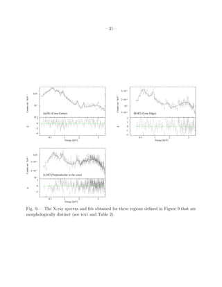– 31 –




                                                                                                       5×10−3
                       0.01
Counts sec−1 keV−1




                                                                                  Counts sec−1 keV−1
                                                                                                       2×10−3

                       10−3                                                                              10−3


                                (a) R1 (Cone Center)                                                   5×10−4   (b) R2 (Cone Edge)
                       10 −4
                            2                                                                               2

                            0                                                                               1
                                                                                                            0
χ




                                                                              χ



                         −2
                                                                                                           −1
                         −4
                                                                                                           −2
                                    0.5           1             2    5                                              0.5         1             2   5
                                                   Energy [keV]                                                                  Energy [keV]




                       0.01
Counts sec−1 keV−1




                     5×10−3


                     2×10−3
                                (c) R3 (Perpendicular to the cone)
                       10−3
                          2

                            0
χ




                         −2


                                    0.5           1             2    5
                                                   Energy [keV]


Fig. 9.— The X-ray spectra and ﬁts obtained for three regions deﬁned in Figure 9 that are
morphologically distinct (see text and Table 2).
 