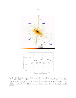 – 25 –




Fig. 1.— (a) Extraction regions of the large scale extended emission superposed on a gray-
scale ACIS 0.3–2 keV band image. Excluded point sources are indicated by circles. The
readout streaks running in the north-south direction is indicated. (b) The azimuthal surface
brightness proﬁle of the 0.3–2 keV emission, outlining sectors that contain bright extended
emission.
 