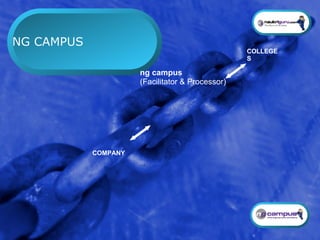 Exploring the Unexplored ! NG CAMPUS COLLEGES ng campus (Facilitator & Processor) COMPANY 