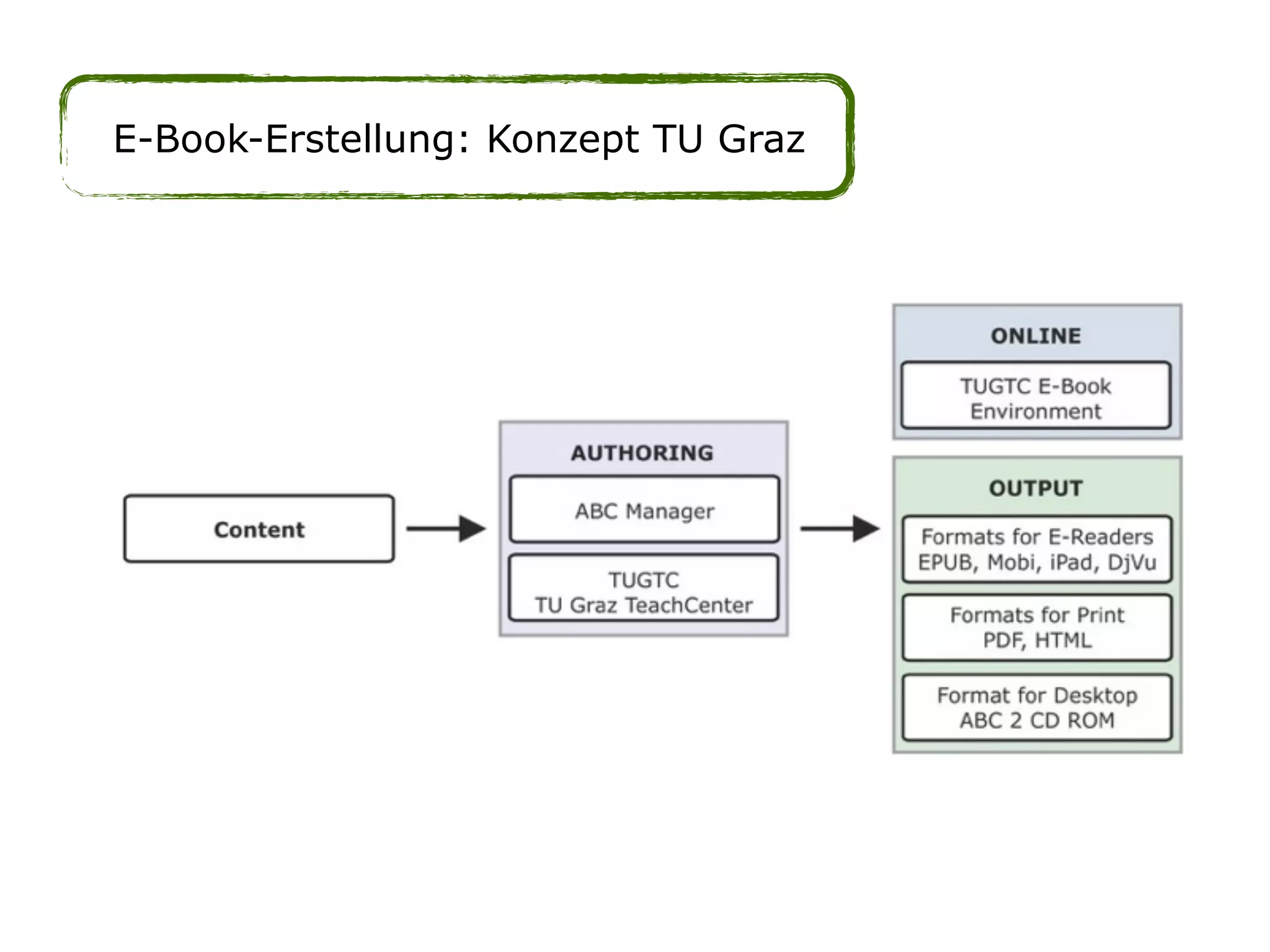 E-Book-Erstellung: Konzept TU Graz
 