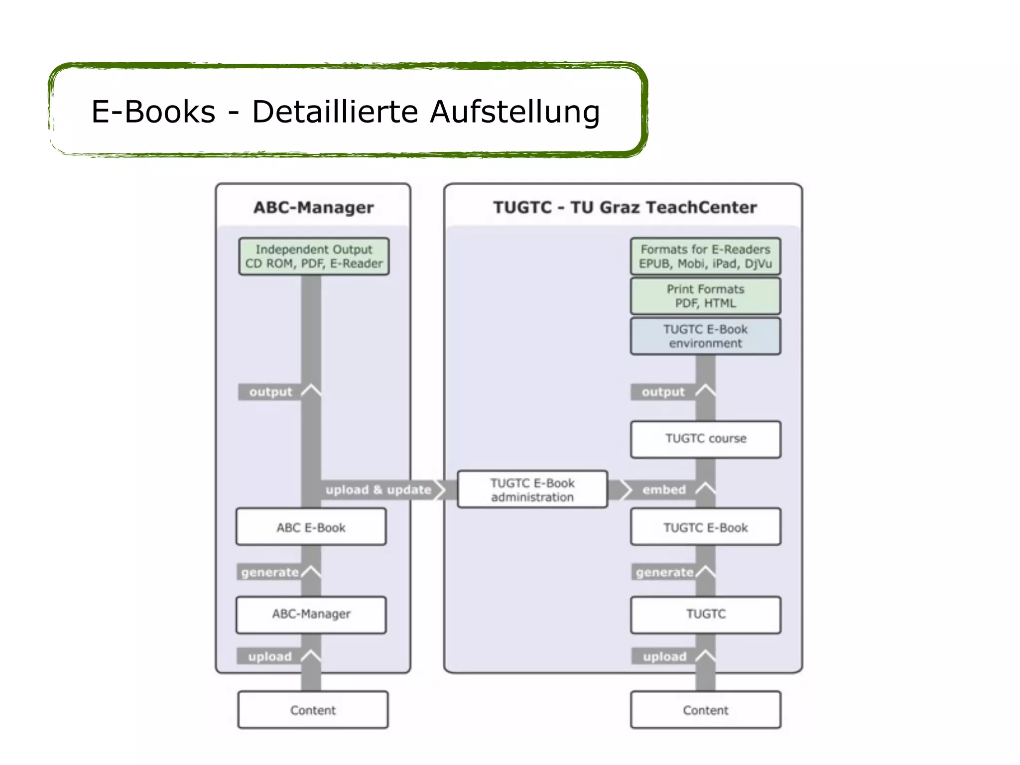 E-Books - Detaillierte Aufstellung
 
