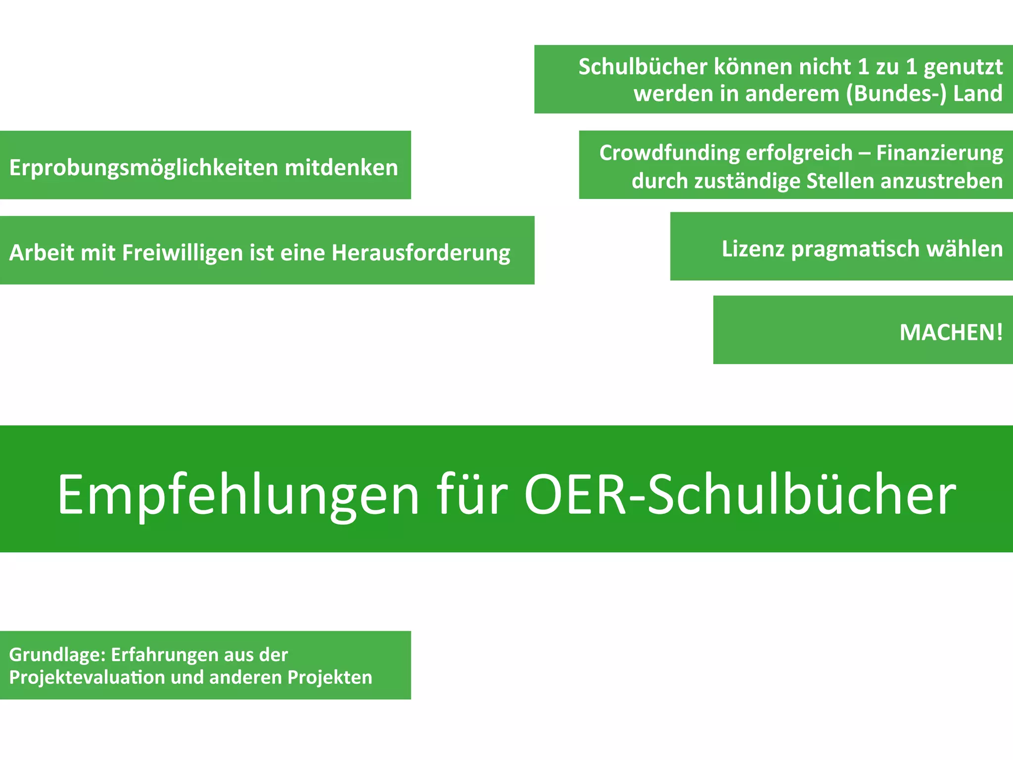 Empfehlungen+für+OER0Schulbücher+
MACHEN!(
Erprobungsmöglichkeiten(mitdenken(
Lizenz(pragma>sch(wählen(
Schulbücher(können(nicht(1(zu(1(genutzt(
werden(in(anderem((BundesF)(Land(
Crowdfunding(erfolgreich(–(Finanzierung(
durch(zuständige(Stellen(anzustreben(
Arbeit(mit(Freiwilligen(ist(eine(Herausforderung(
Grundlage:(Erfahrungen(aus(der(
Projektevalua>on(und(anderen(Projekten(
 