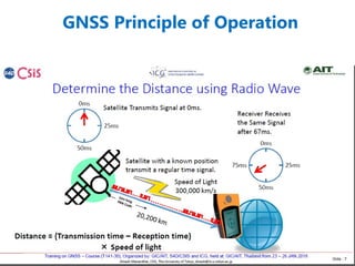 GNSS Principle of Operation
 