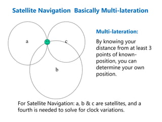 a
b
c
Satellite Navigation Basically Multi-lateration
Multi-lateration:
By knowing your
distance from at least 3
points of known-
position, you can
determine your own
position.
For Satellite Navigation: a, b & c are satellites, and a
fourth is needed to solve for clock variations.
 