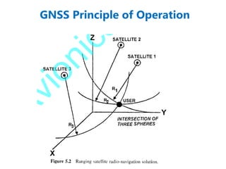 GNSS Principle of Operation
 