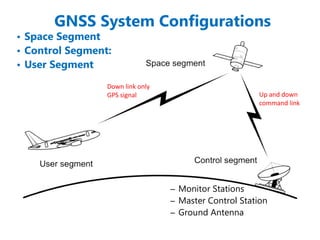 GNSS System Configurations
Up and down
command link
Down link only
GPS signal
– Monitor Stations
– Master Control Station
– Ground Antenna
• Space Segment
• Control Segment:
• User Segment
 