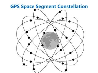 GPS Space Segment Constellation
 