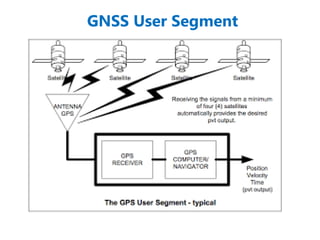 GNSS User Segment
 